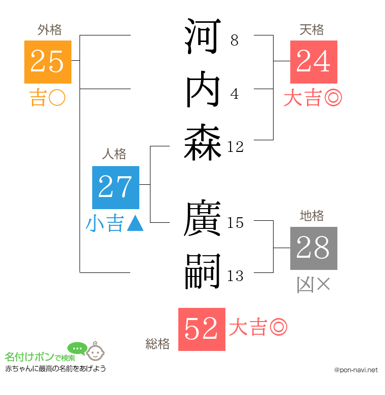河内森 廣嗣さんの姓名判断結果