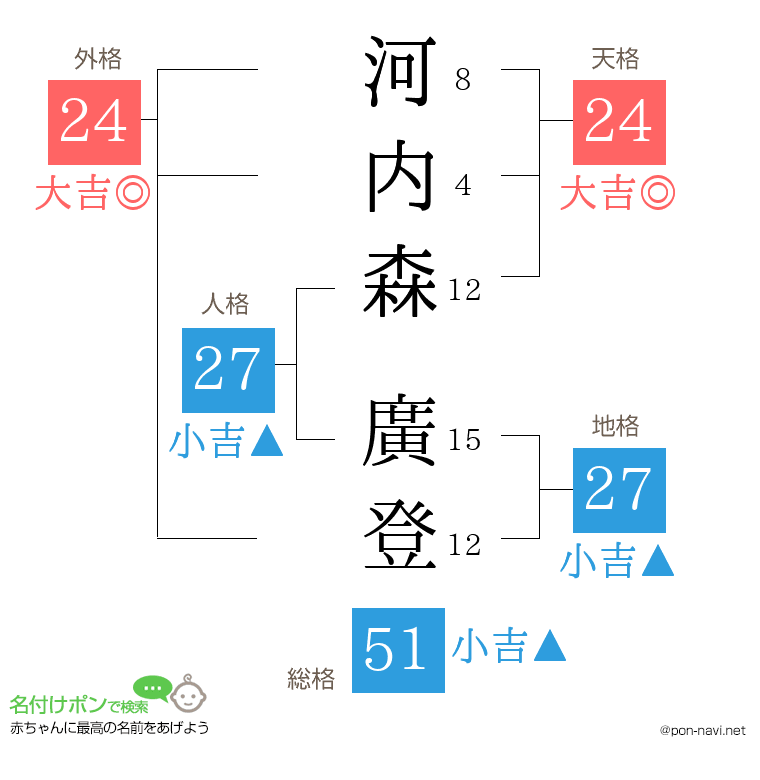 河内森 廣登さんの姓名判断結果