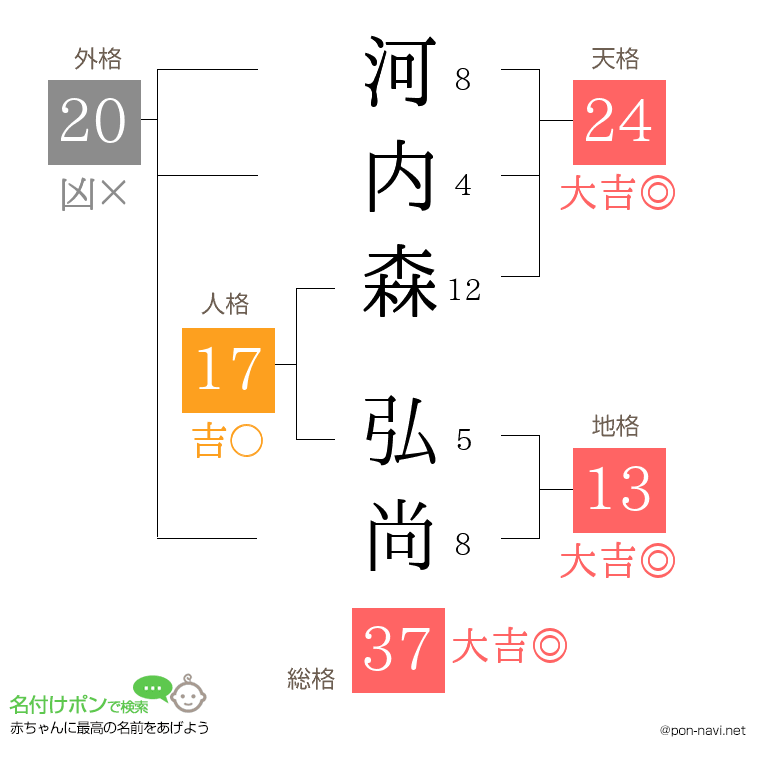 河内森 弘尚さんの姓名判断結果