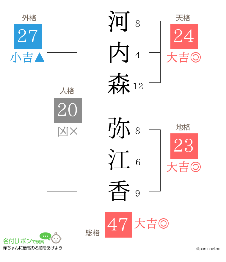 河内森 弥江香さんの姓名判断結果