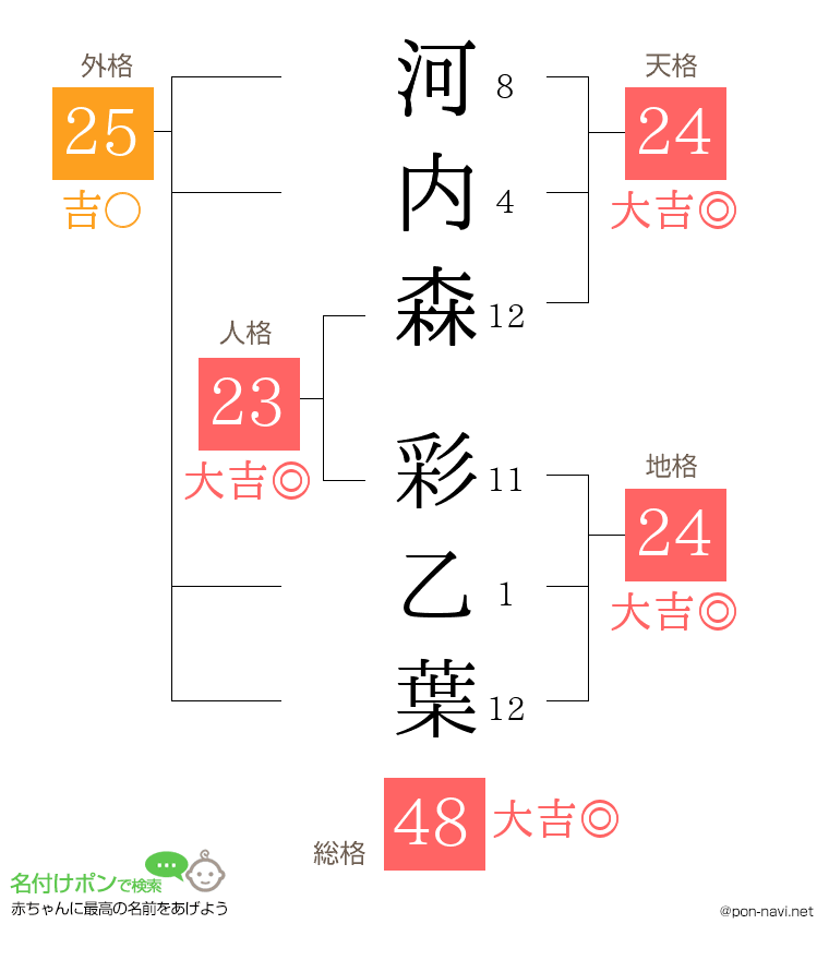 河内森 彩乙葉さんの姓名判断結果
