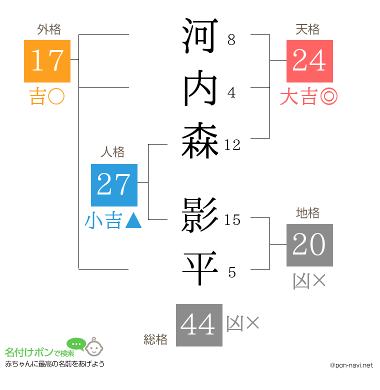 河内森 影平さんの姓名判断結果