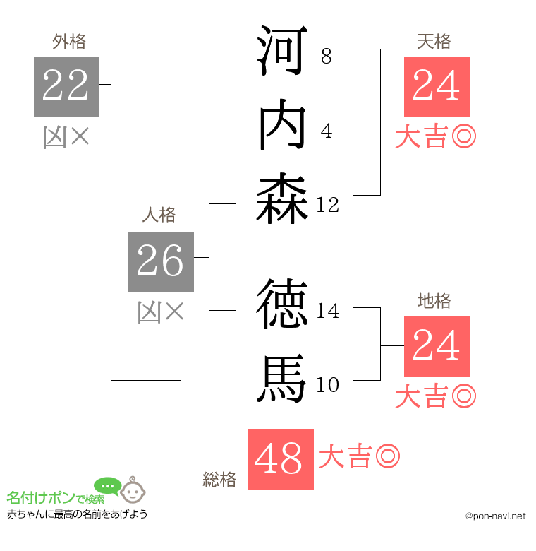 河内森 徳馬さんの姓名判断結果