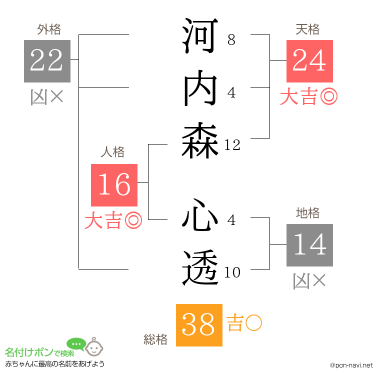 河内森 心透さんの姓名判断結果