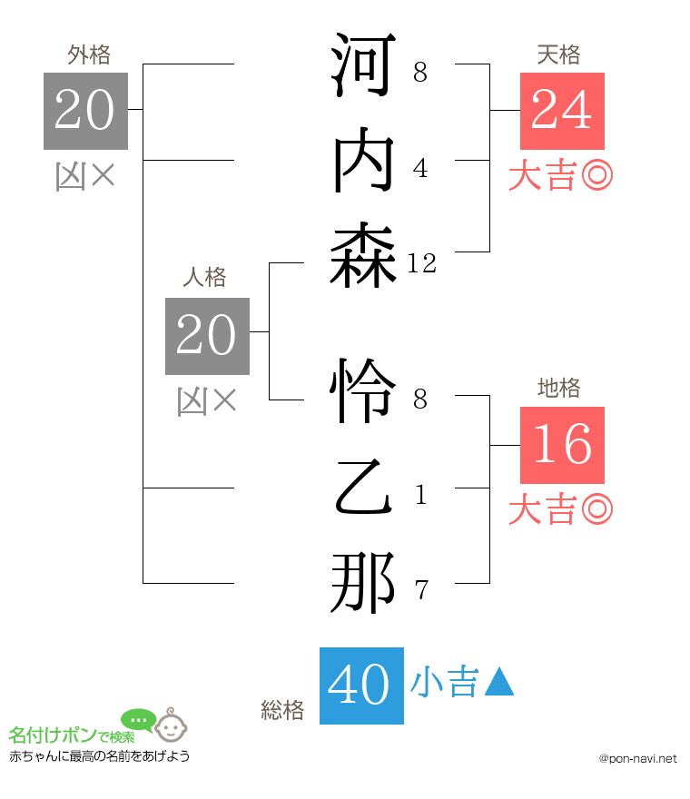 河内森 怜乙那さんの姓名判断結果