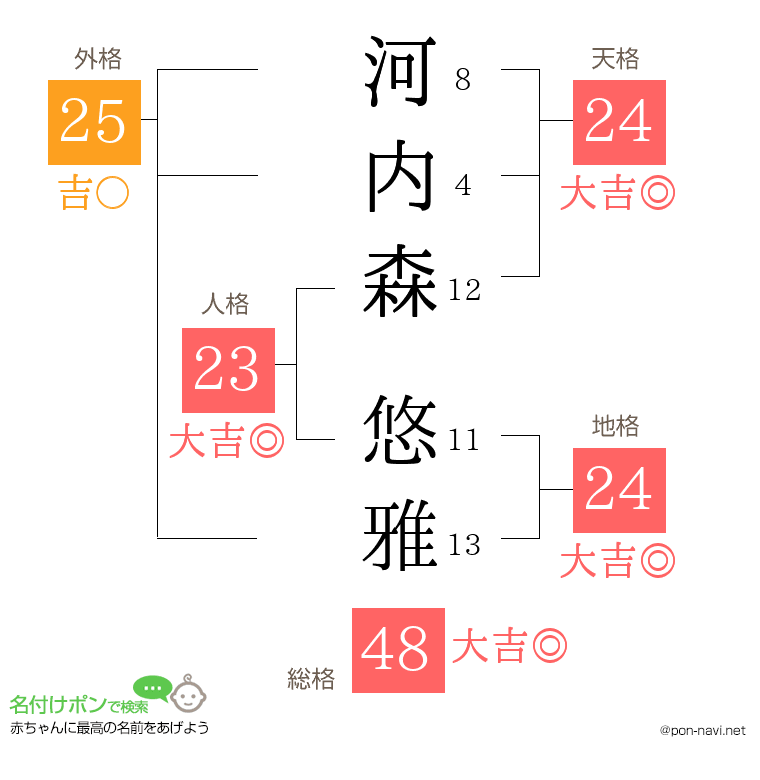 河内森 悠雅さんの姓名判断結果