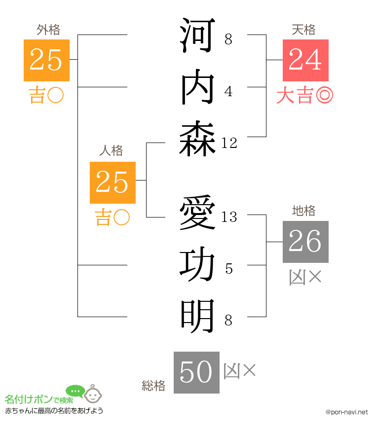 河内森 愛功明さんの姓名判断結果