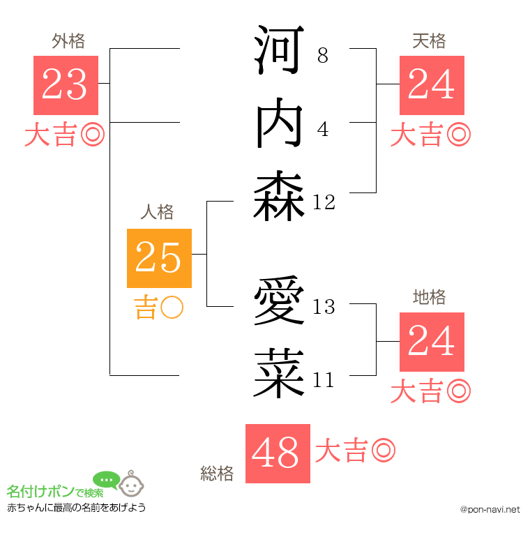 河内森 愛菜さんの姓名判断結果
