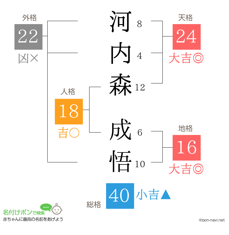 河内森 成悟さんの姓名判断結果