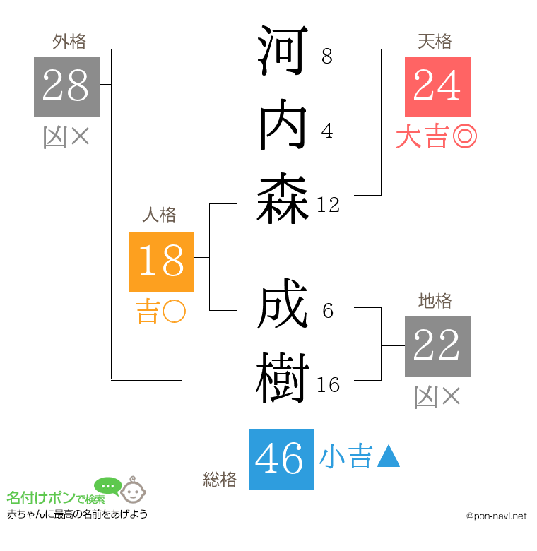 河内森 成樹さんの姓名判断結果