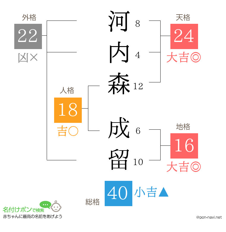 河内森 成留さんの姓名判断結果