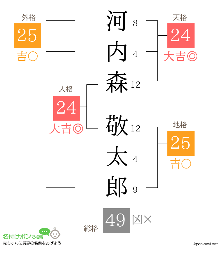 河内森 敬太郎さんの姓名判断結果