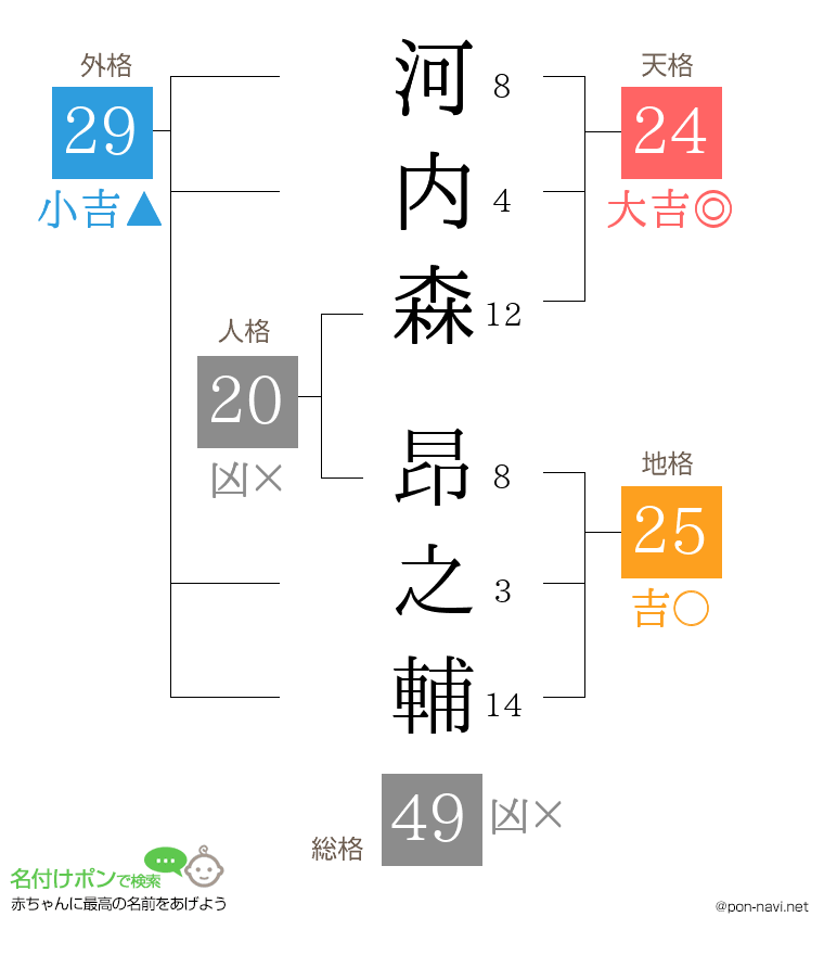 河内森 昂之輔さんの姓名判断結果