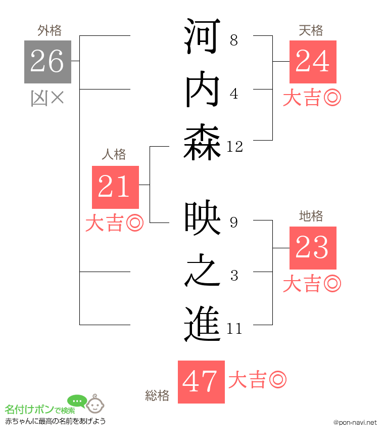 河内森 映之進さんの姓名判断結果