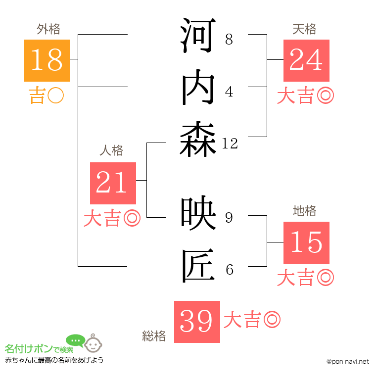 河内森 映匠さんの姓名判断結果