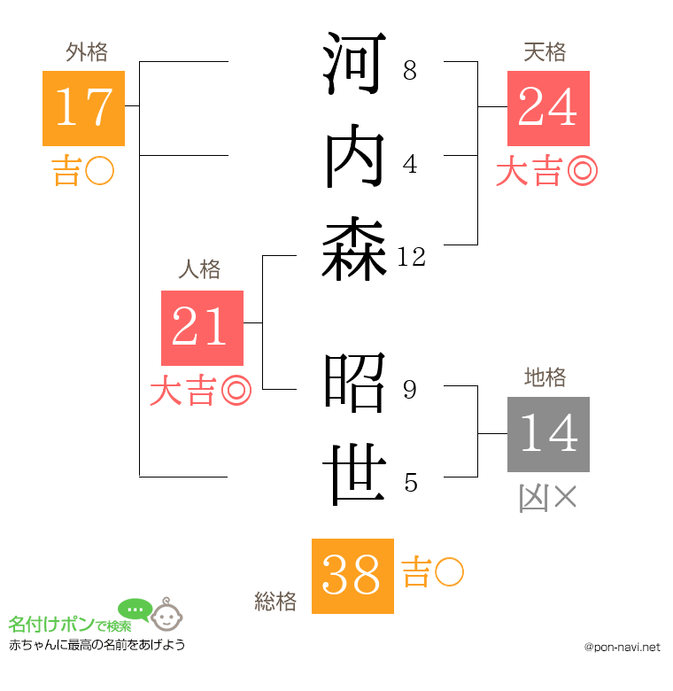 河内森 昭世さんの姓名判断結果