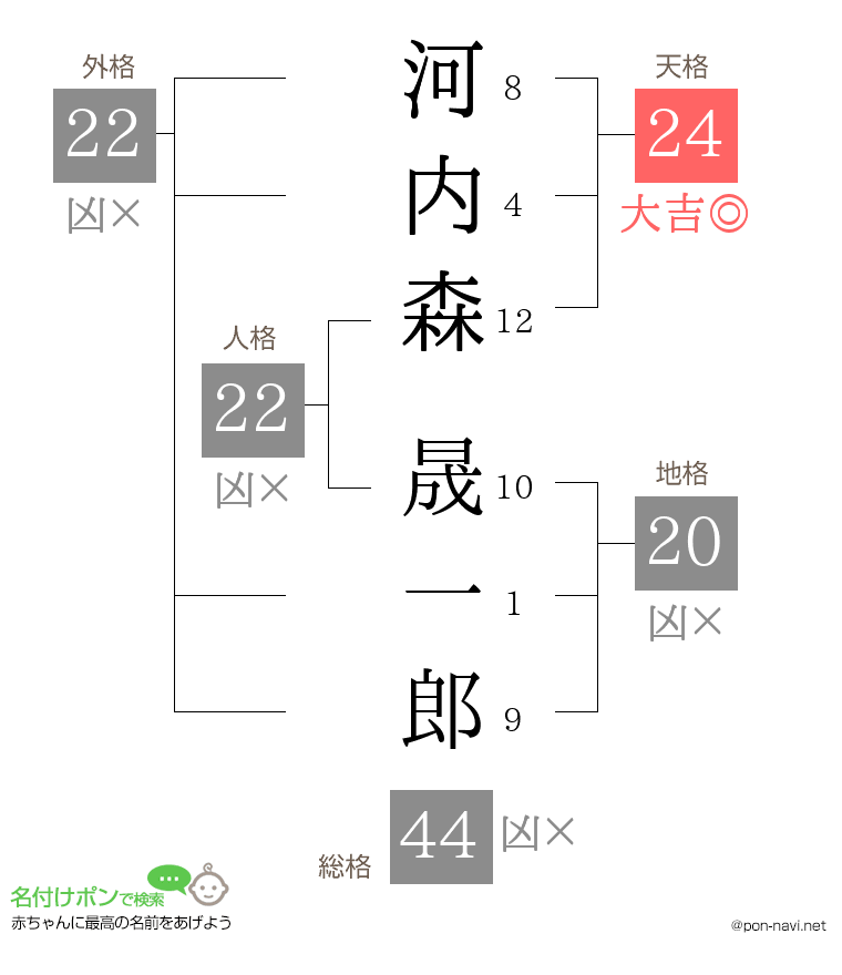 河内森 晟一郎さんの姓名判断結果