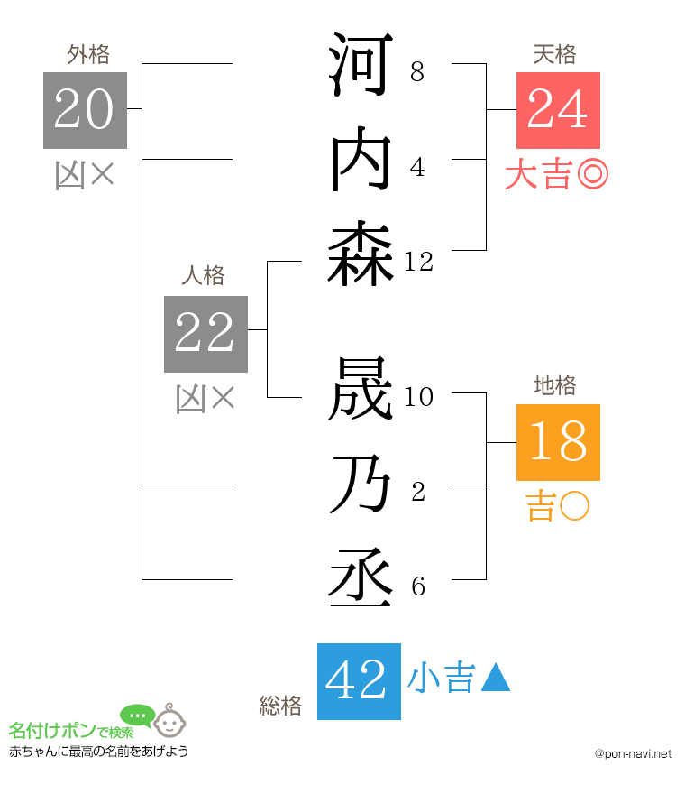河内森 晟乃丞さんの姓名判断結果