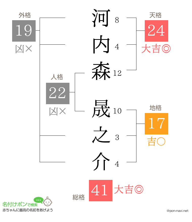 河内森 晟之介さんの姓名判断結果
