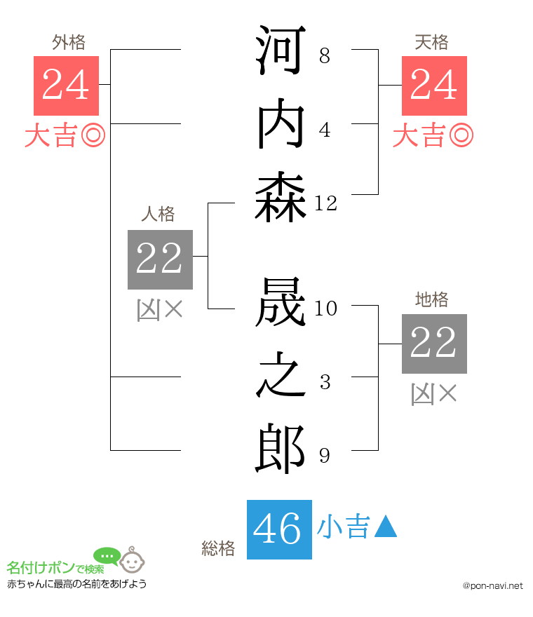 河内森 晟之郎さんの姓名判断結果