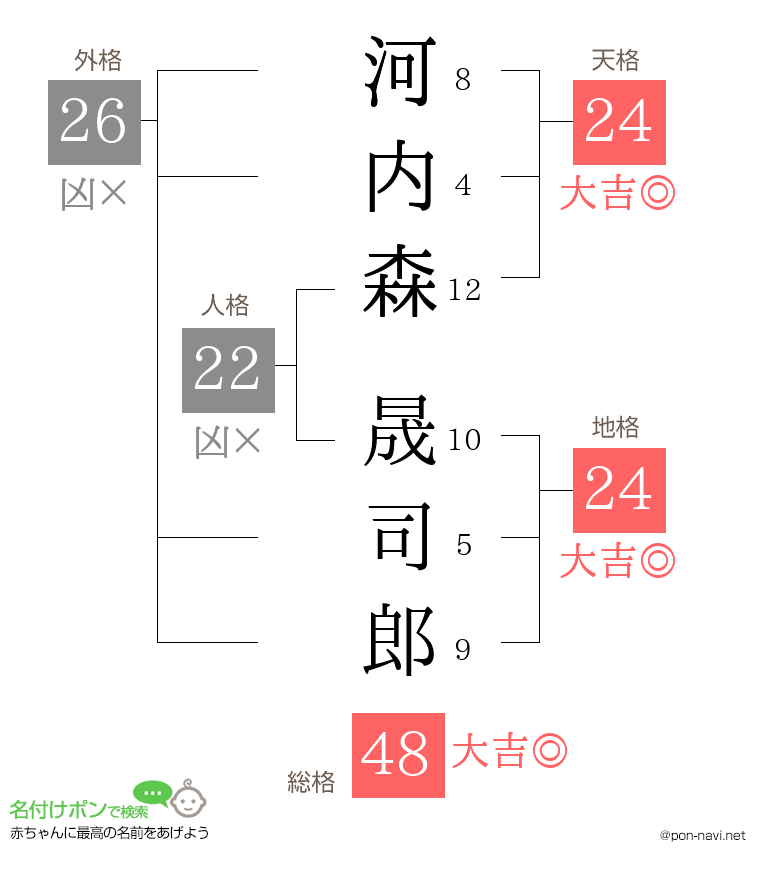 河内森 晟司郎さんの姓名判断結果