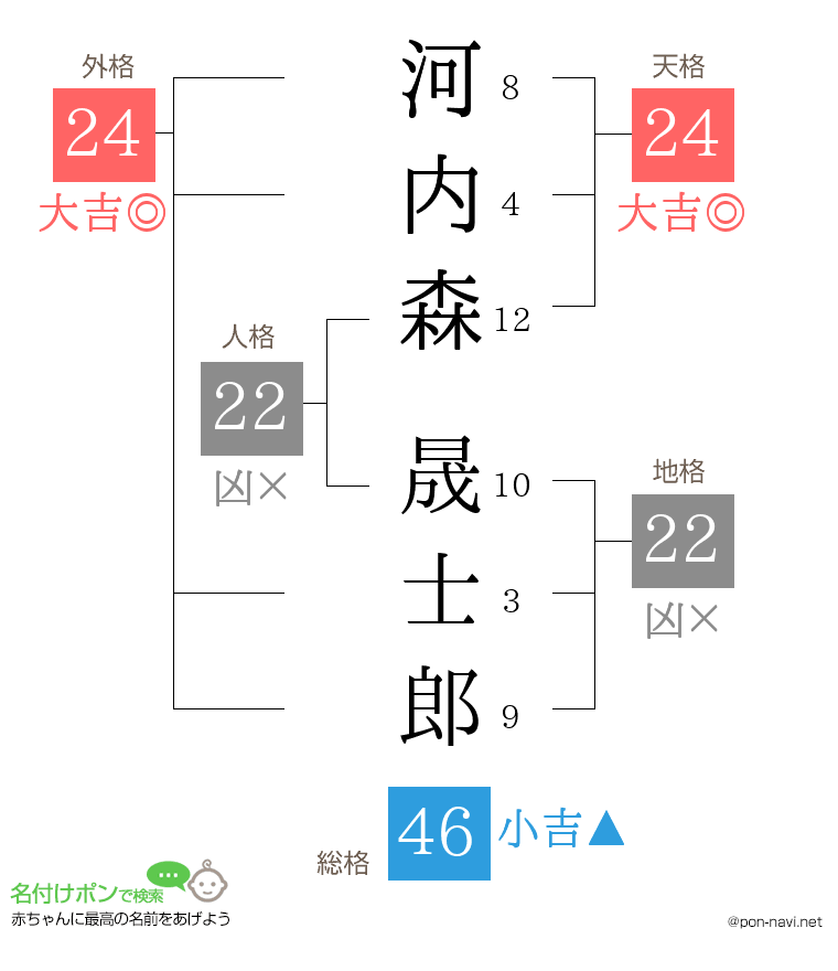 河内森 晟士郎さんの姓名判断結果