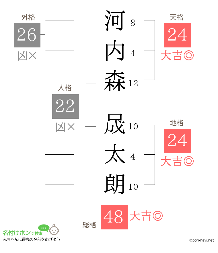 河内森 晟太朗さんの姓名判断結果