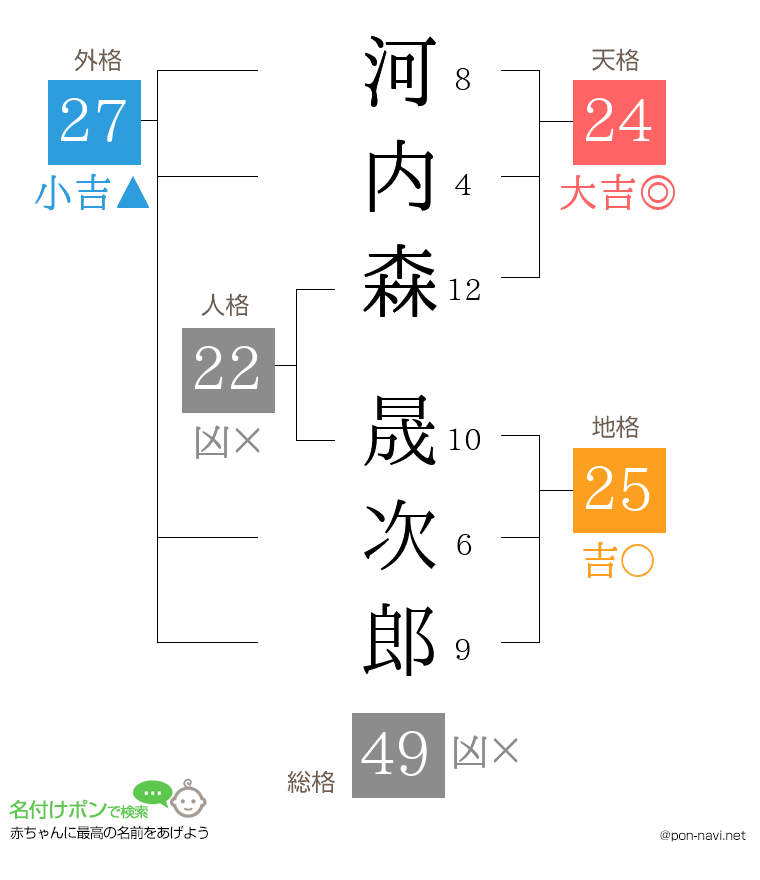河内森 晟次郎さんの姓名判断結果