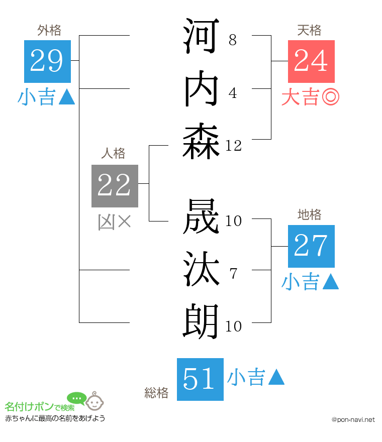 河内森 晟汰朗さんの姓名判断結果