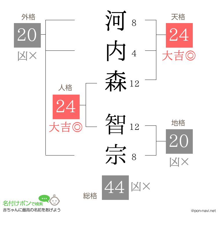 河内森 智宗さんの姓名判断結果