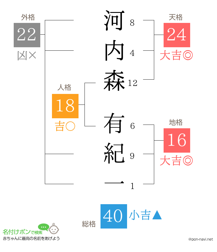 河内森 有紀一さんの姓名判断結果