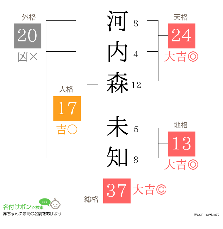 河内森 未知さんの姓名判断結果