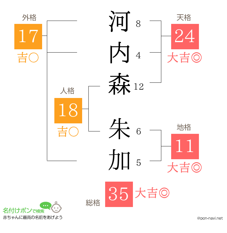 河内森 朱加さんの姓名判断結果