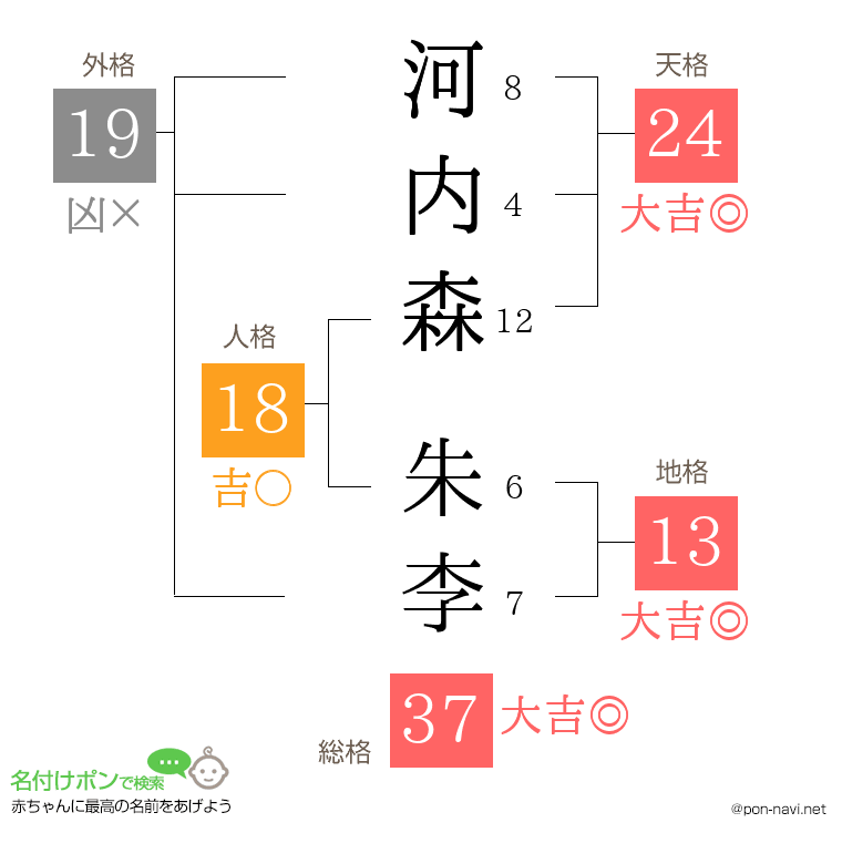 河内森 朱李さんの姓名判断結果