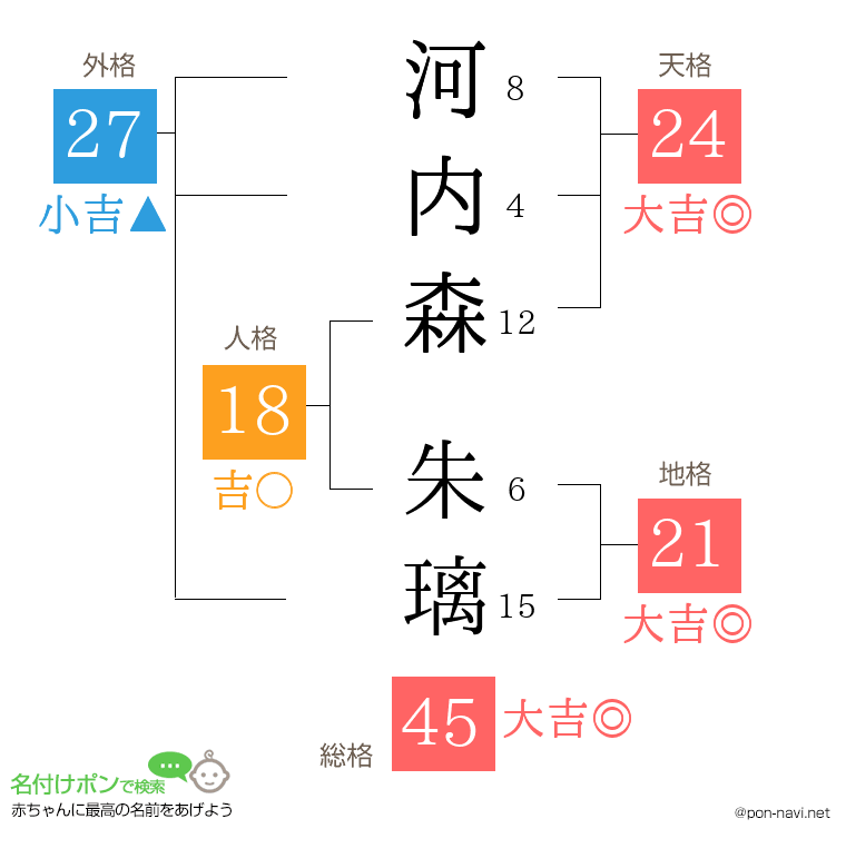 河内森 朱璃さんの姓名判断結果