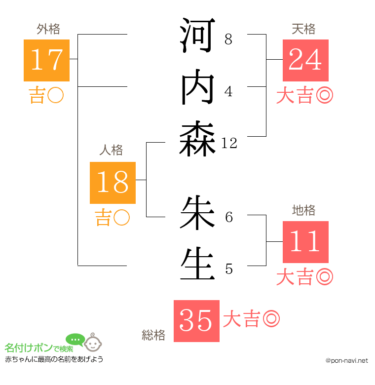 河内森 朱生さんの姓名判断結果