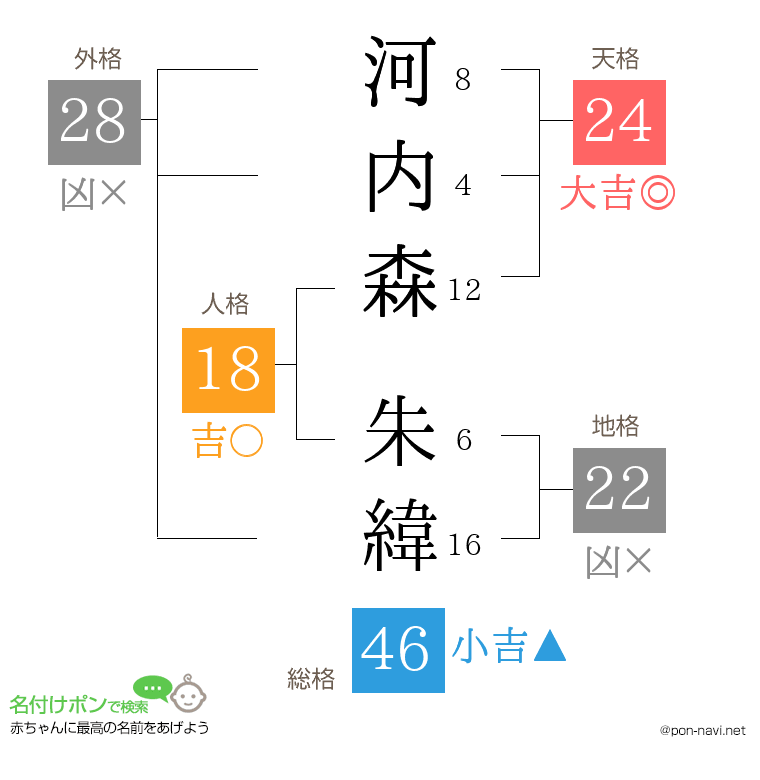河内森 朱緯さんの姓名判断結果