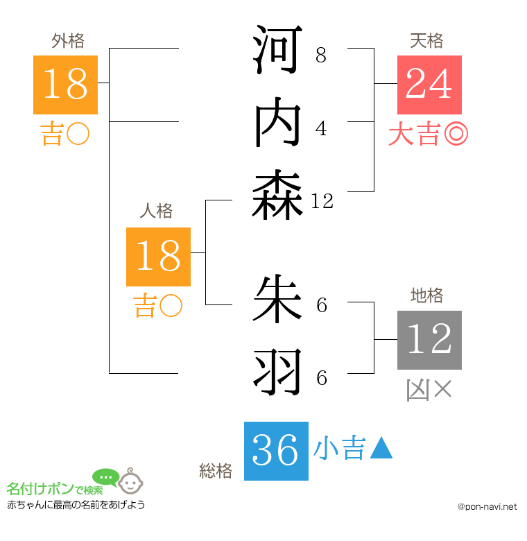 河内森 朱羽さんの姓名判断結果