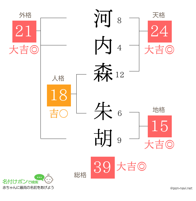 河内森 朱胡さんの姓名判断結果