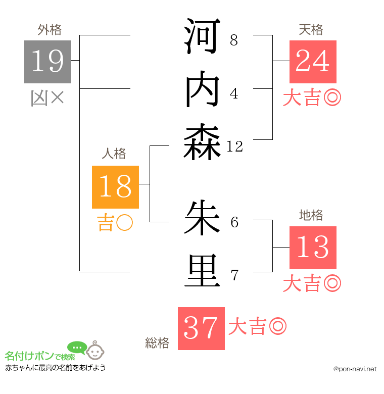 河内森 朱里さんの姓名判断結果