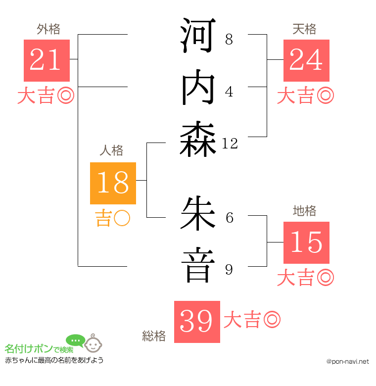 河内森 朱音さんの姓名判断結果