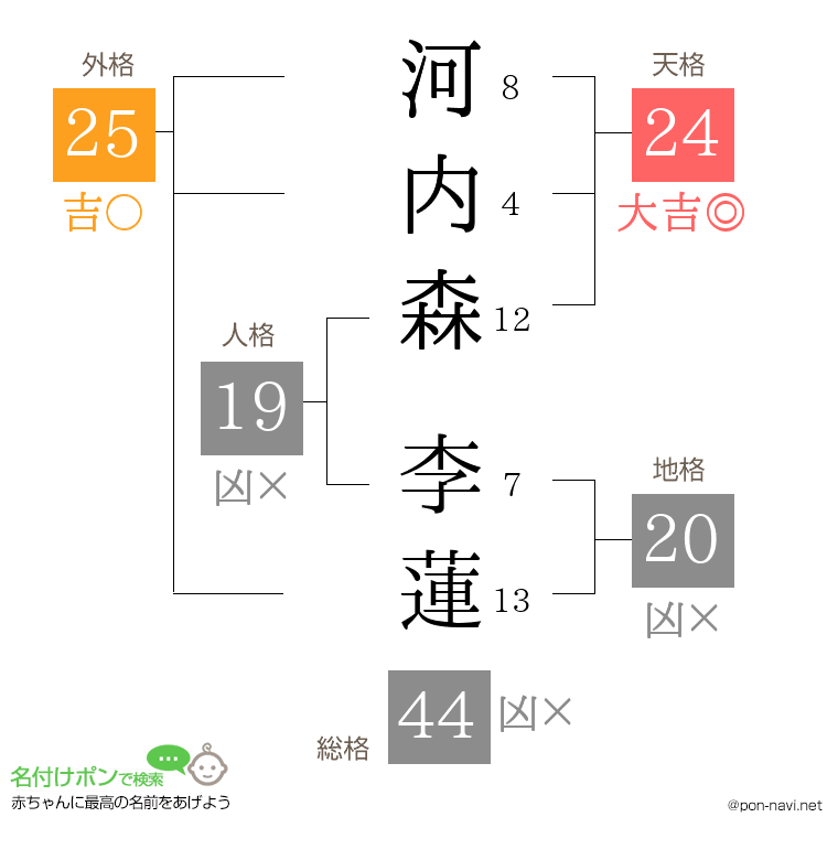河内森 李蓮さんの姓名判断結果