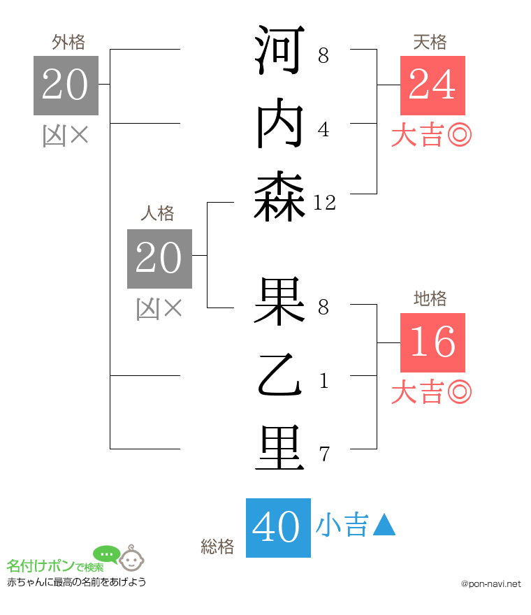 河内森 果乙里さんの姓名判断結果