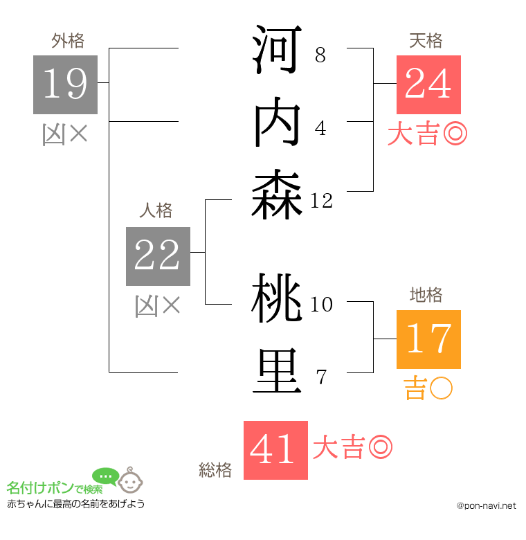河内森 桃里さんの姓名判断結果