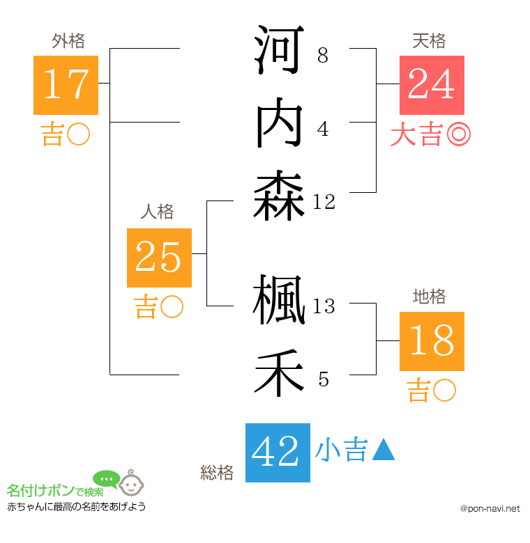 河内森 楓禾さんの姓名判断結果
