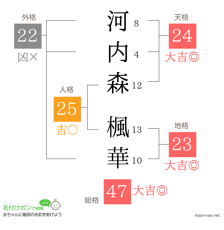 河内森 楓華さんの姓名判断結果