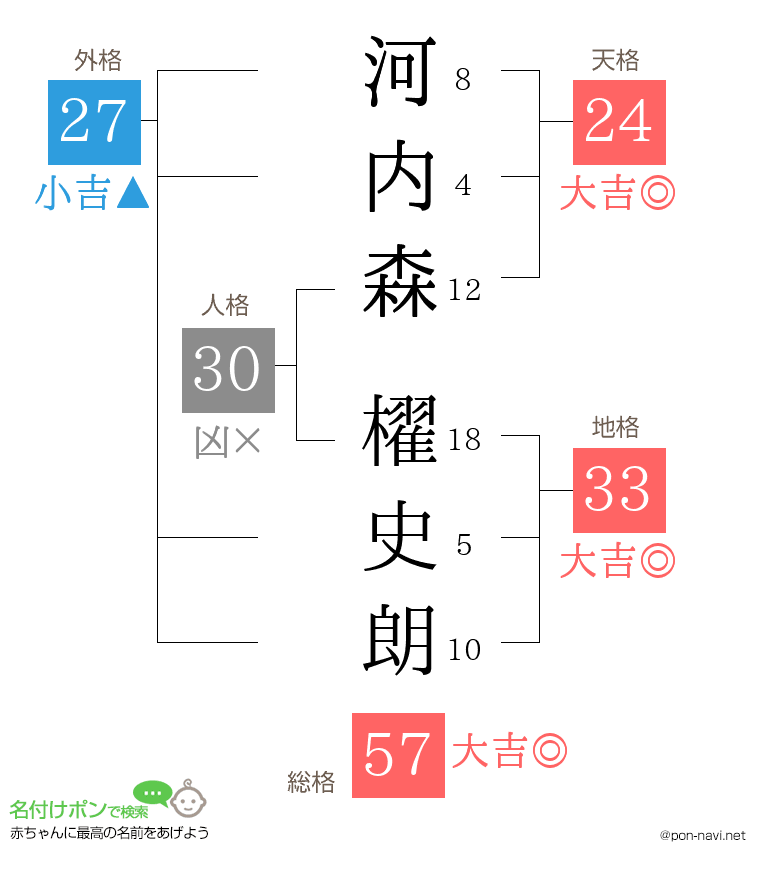 河内森 櫂史朗さんの姓名判断結果