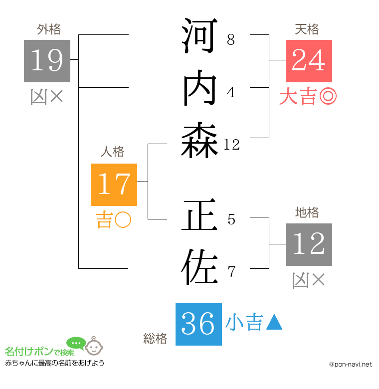 河内森 正佐さんの姓名判断結果