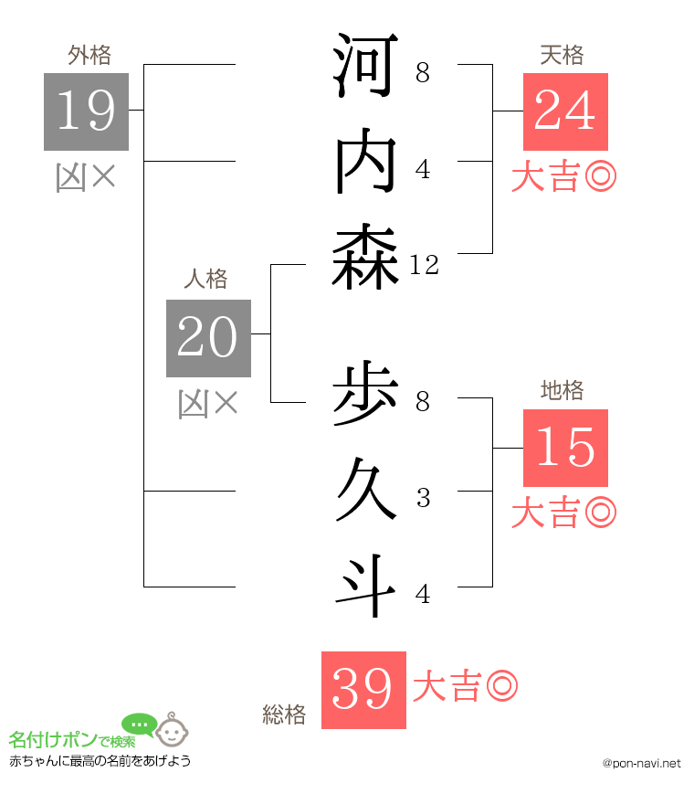 河内森 歩久斗さんの姓名判断結果