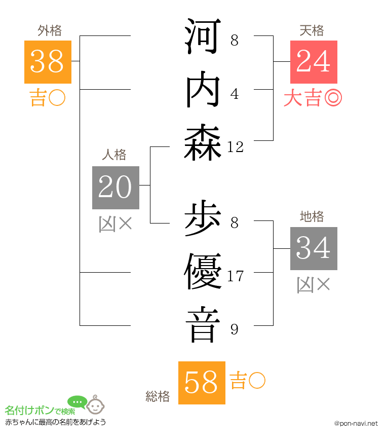 河内森 歩優音さんの姓名判断結果